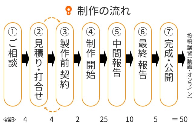 Webサイト 制作の流れ Webサイト 制作の流れ
