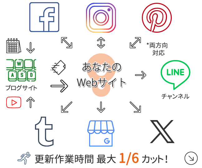 モーハチならほぼ1カ所から主要SNSへ発信できるよ モーハチならほぼ1カ所から主要SNSへ発信できるよ
